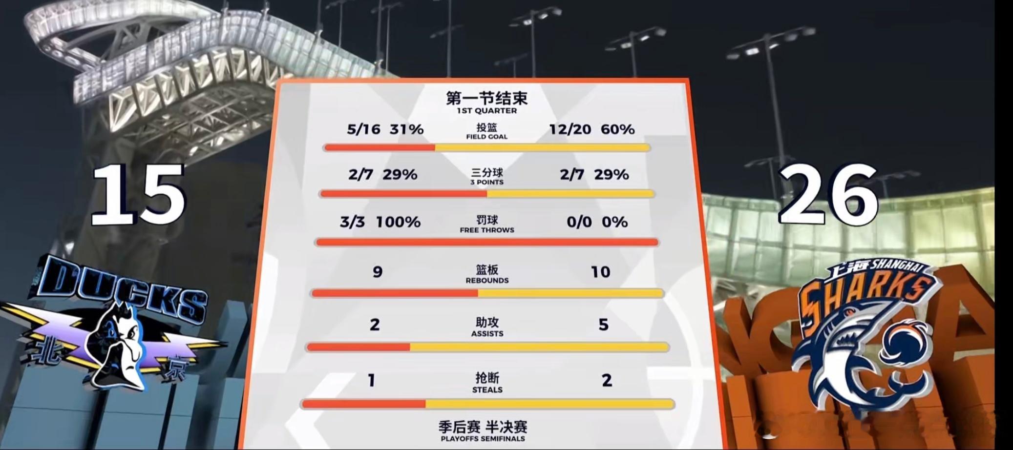 北京首节仅拿15分，被上海拉开11分分差季后赛半决赛京沪对决，第一节打完局势直接