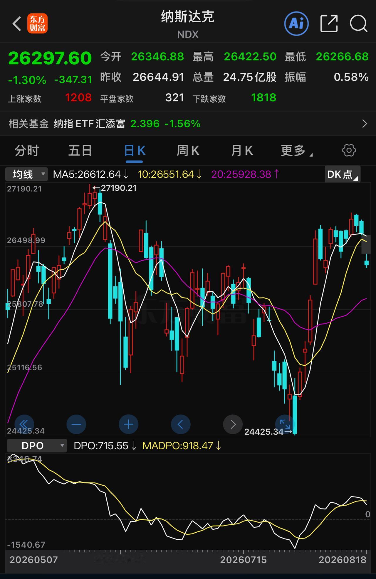 美股这高位震荡，估计有些人预测的9月份AI芯片股上涨可能比较难了。如果AI相关的