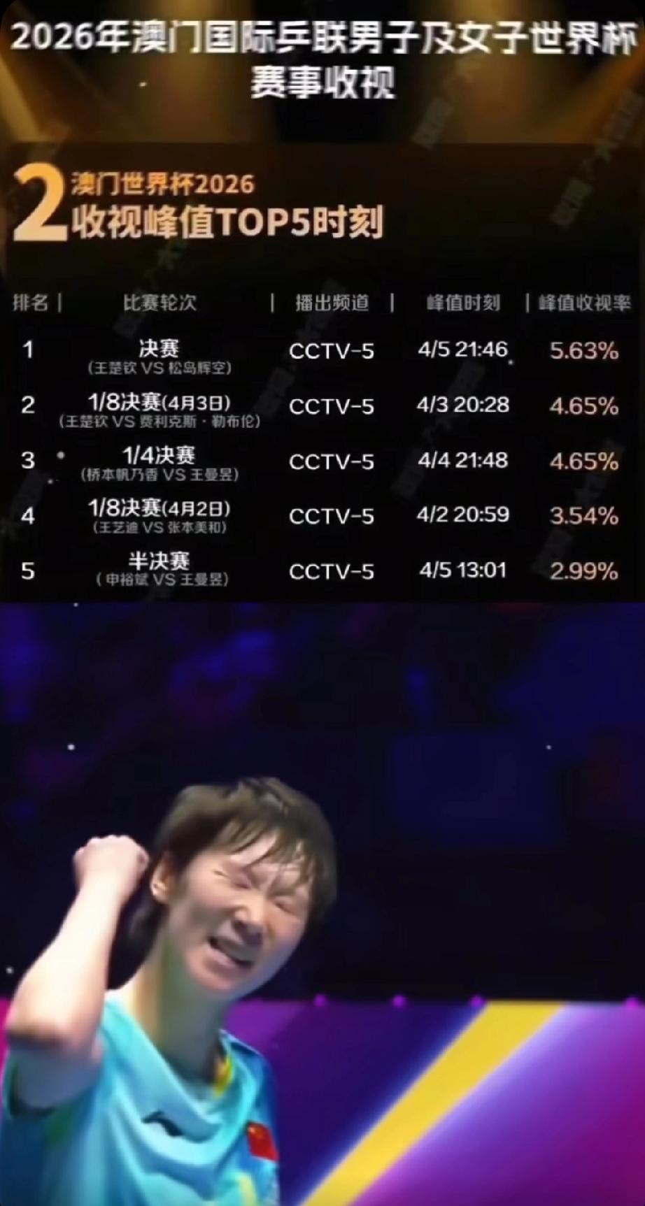 2026澳门世界杯收视峰值前五时刻出炉，王楚钦王曼昱对阵外协会强手更受关注！
王