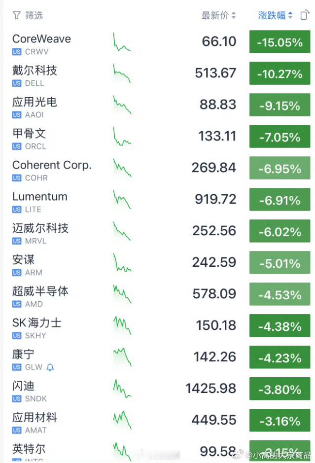 美AI科技股暴跌全军覆没[微笑][微笑][微笑] ​​​