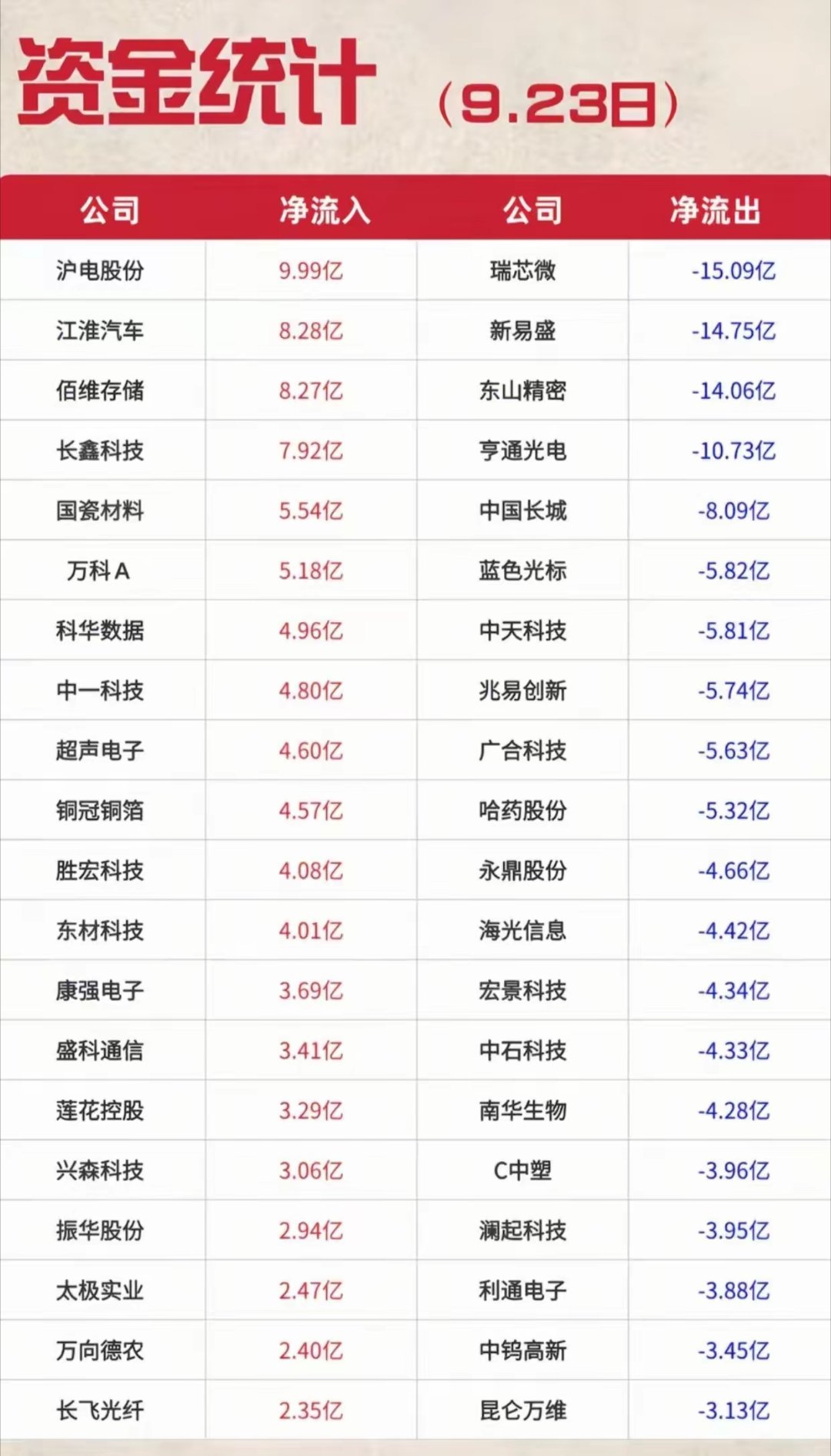 资金榜单出炉！一边疯狂抢筹，一边大额出逃，看懂资金流向整理好了9月23日主力资金
