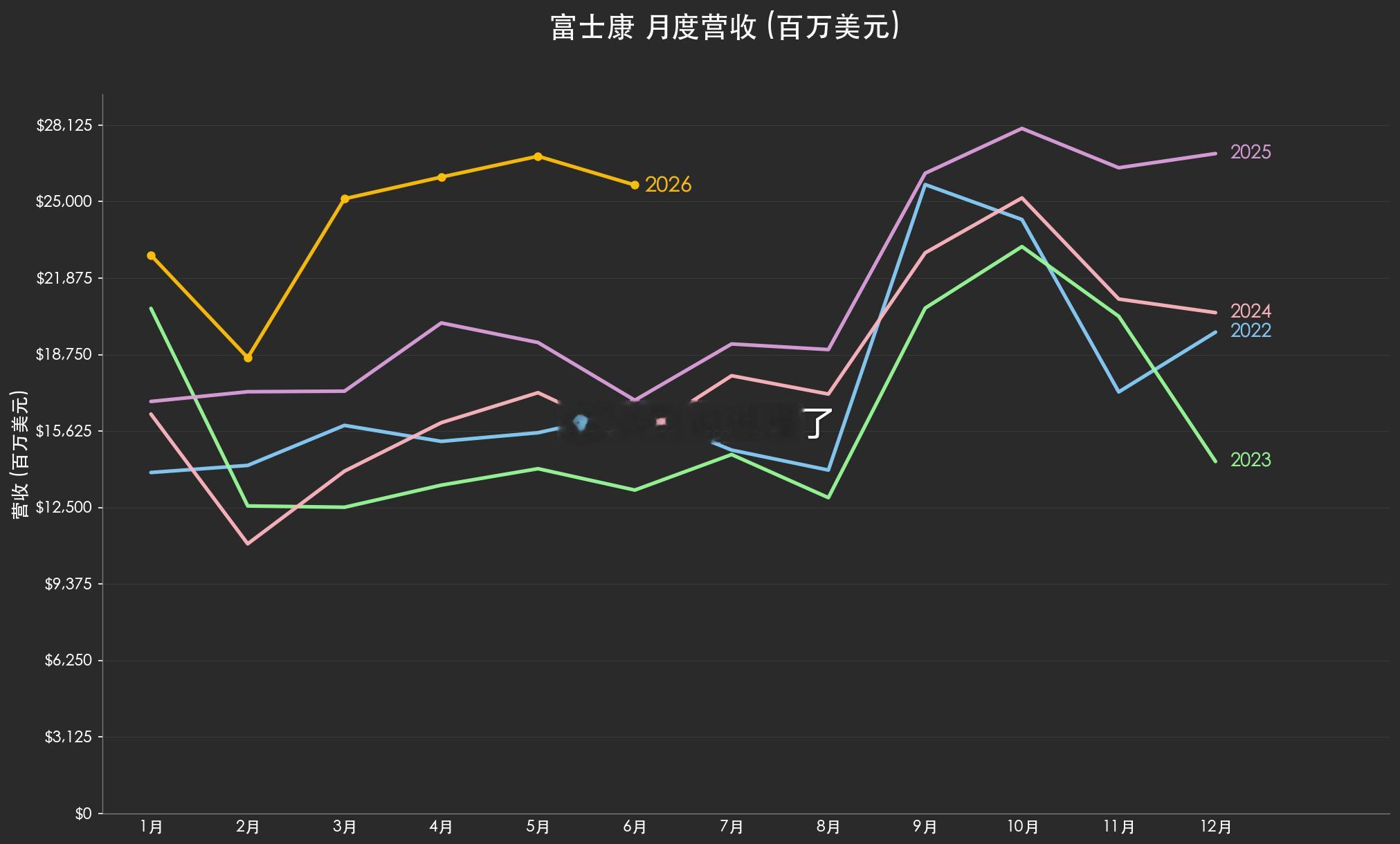 富士康（鸿海）的6月销售额。同比去年同月惊人的+52.11%。AI 服务器是核心
