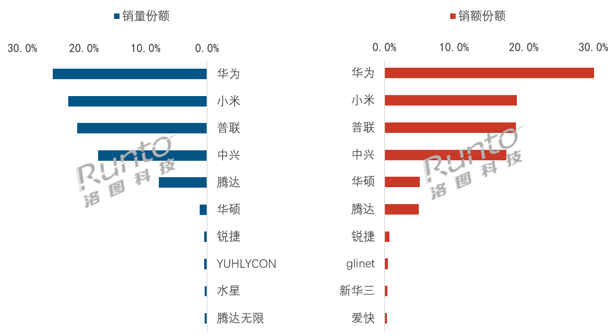 华为镇守第一、小米疯狂走量！7月淡季，路由器市场环比同比双双下滑。洛图科技数据显