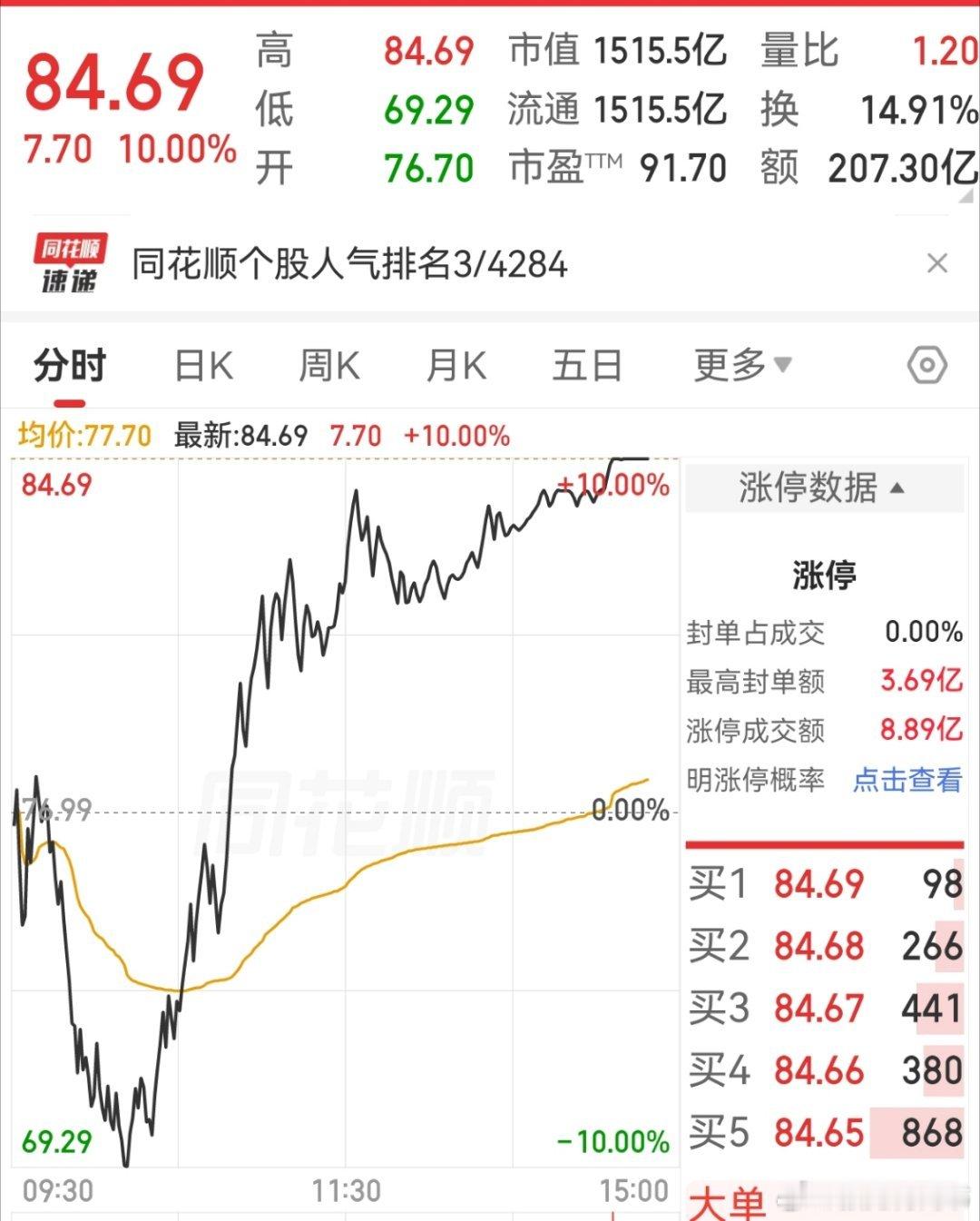涨多了跌，跌多了涨，好不正常嘛！没有永涨不跌的标，也没有永跌不涨的市场，都是周期
