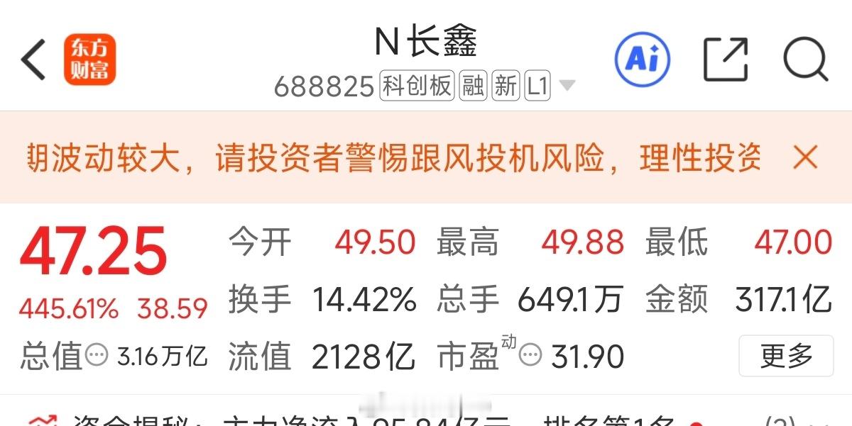长鑫科技上市长鑫科技上市这太猛了，直接来到了3.16万亿，见证历史，什么概念呢？