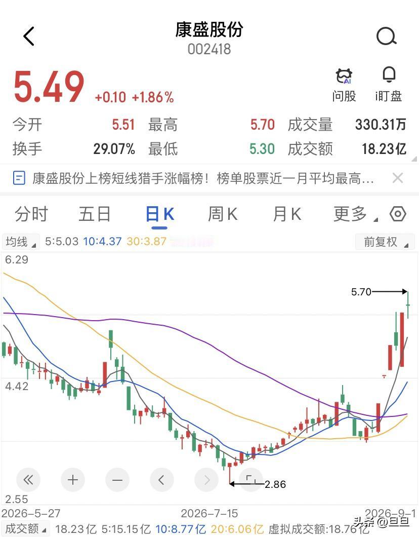 康盛股份4个涨停换手25%，液冷的故事还能讲吗？康盛股份这一轮启动，技术面上其实