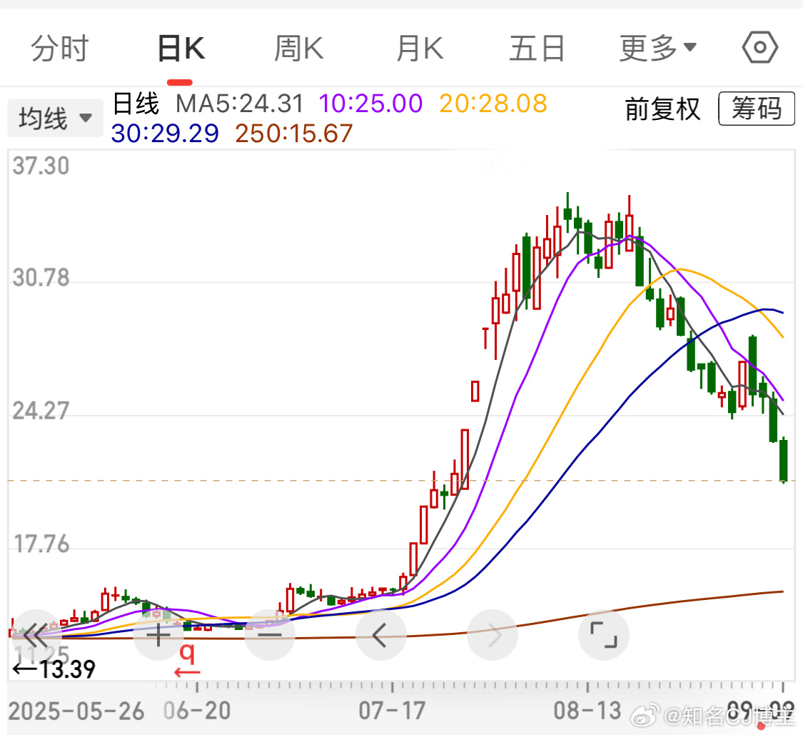 1999年的金价本轮行情以后，个高的基金走势参考这个[污]财经a股 ​​​