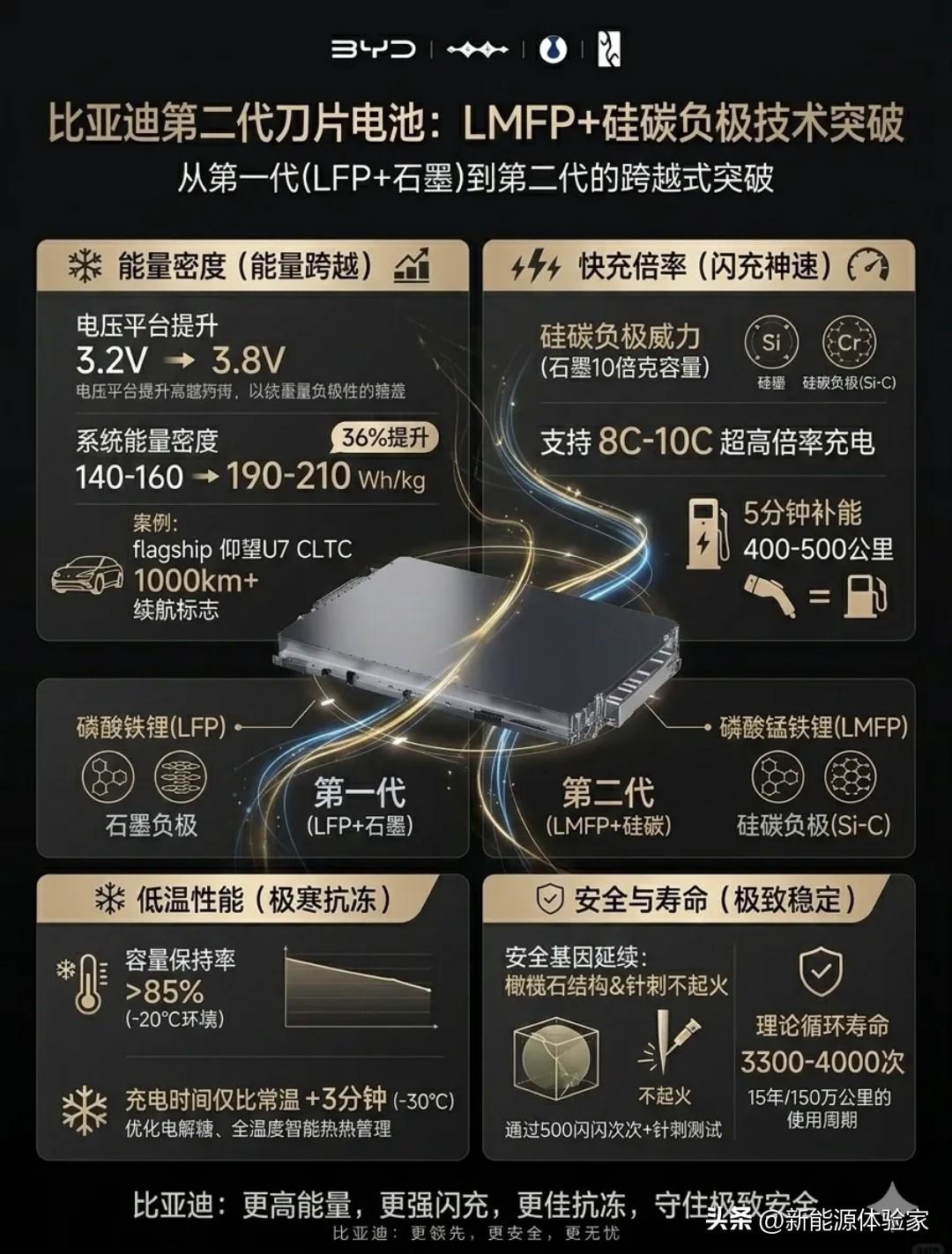 继上篇文字版后，再来漫画篇比亚迪二代刀片电池参数和原理全解析