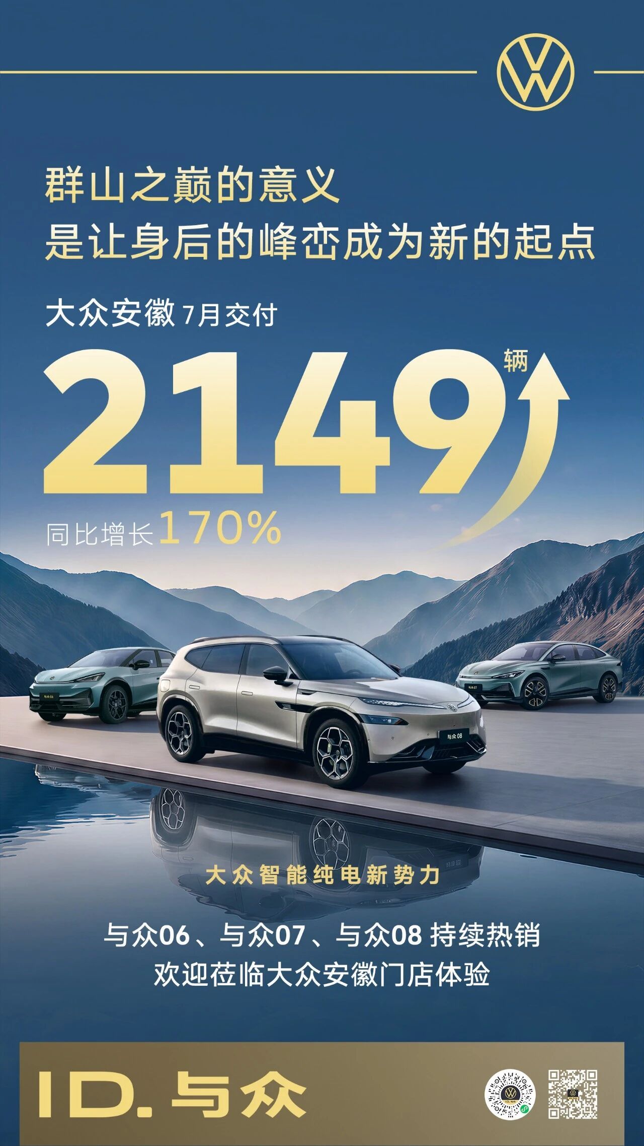 大众安徽7月交付2149辆，同比增长170% 