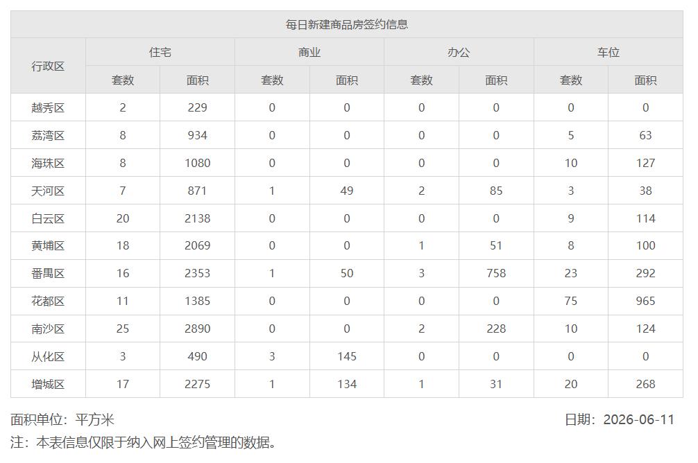 2026年6月11日，星期四，广州市新房住宅日网签量135套
2026年6月12