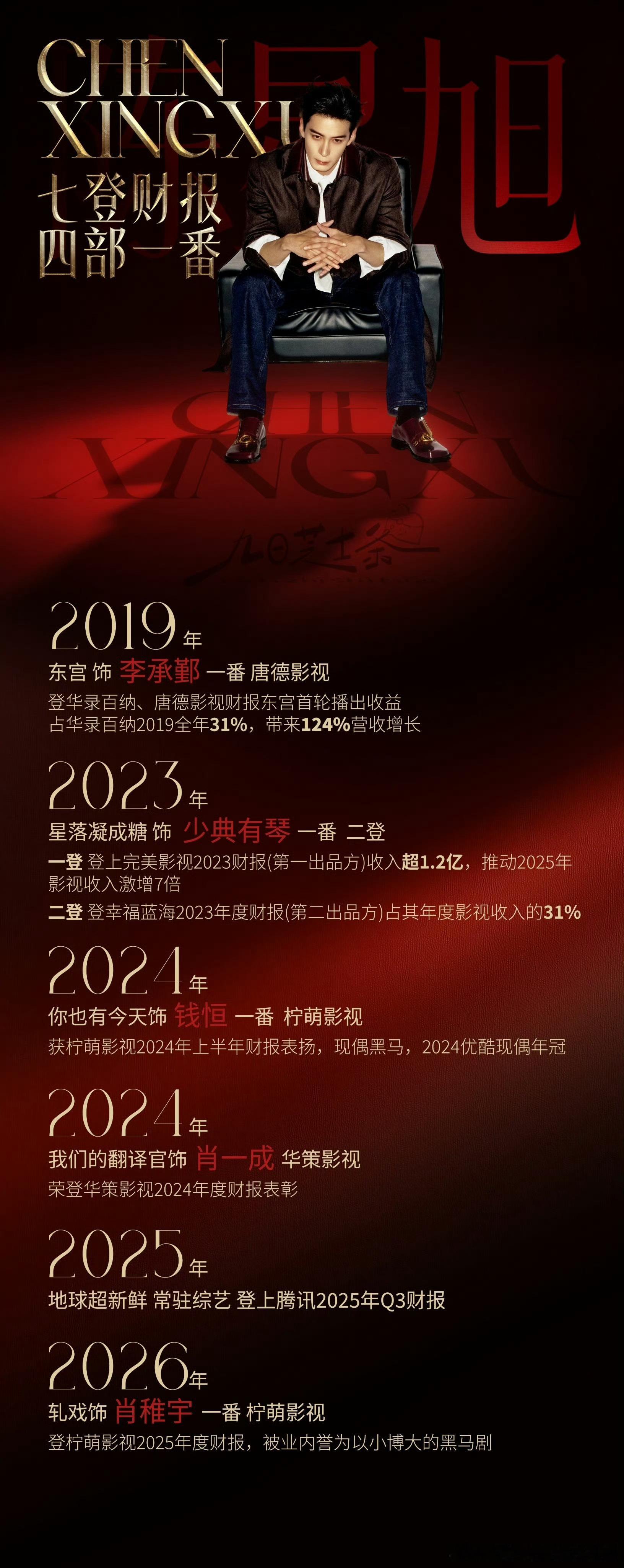 陈星旭7登财报，其中四部一番作品太厉害了，严重被低估！！ 