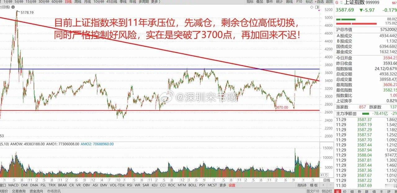 小心A股3700点附近的回落风险，减仓止盈，高低切换！ 1、美欧达成贸易协议 当