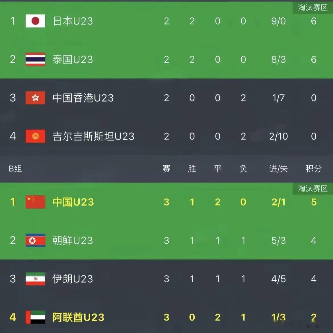 这下就有意思了！看看隔壁朝鲜老表怎么暴揍脚盆鸡了中国U23男足vs阿联酋U23 