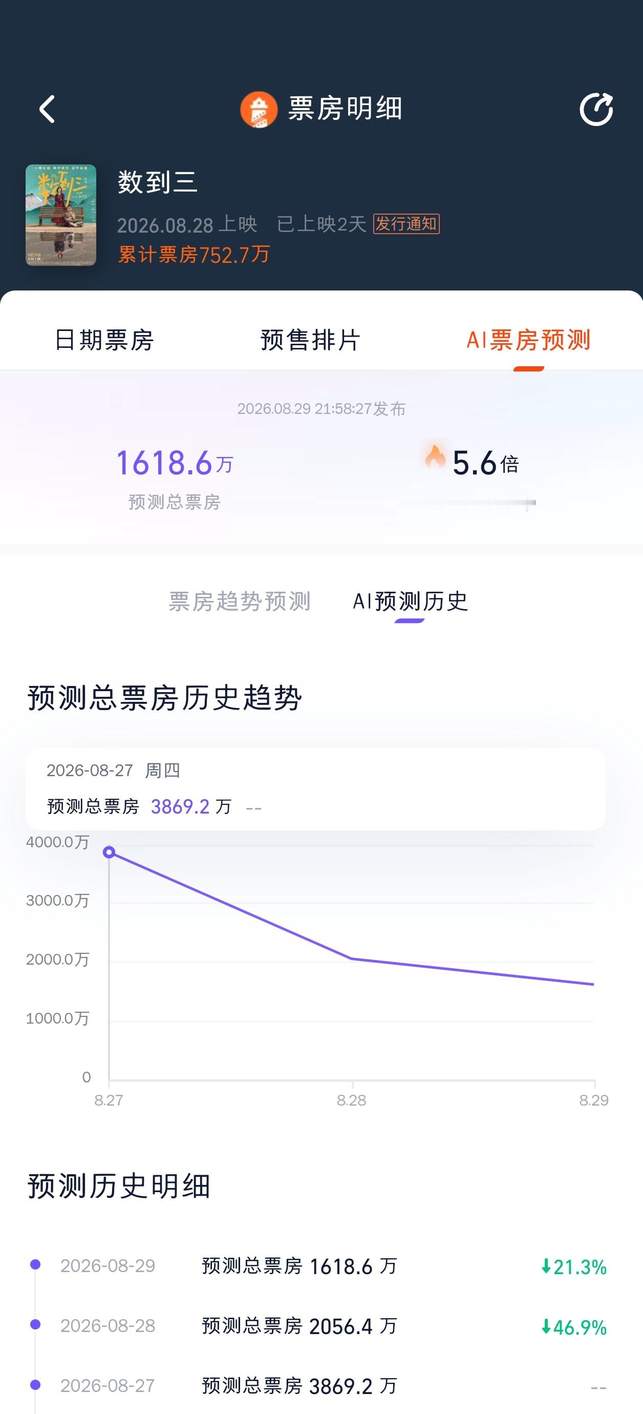 数到三灯塔预测连降到1618万 ​​​