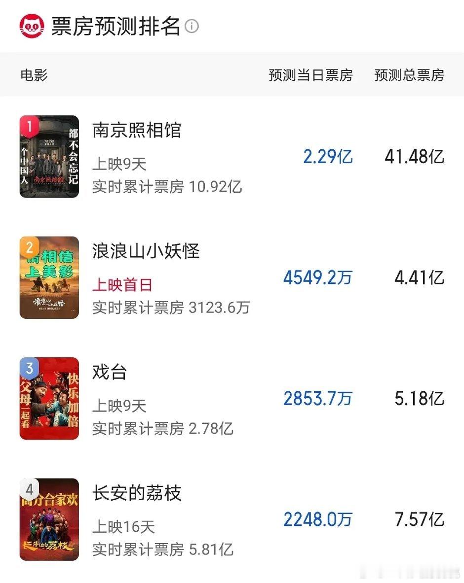 浪浪山预测4.41亿，还不错啊 ​​​