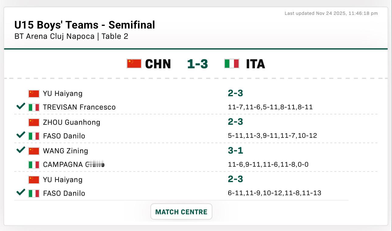 中国队1比3意大利队止步 U15男团四强第一盘：于海洋2比3特雷维桑(11-7,