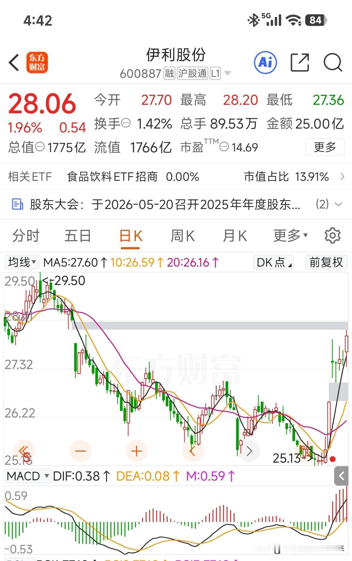 今天走得不错，直接冲到前面的缺口位！另外年报后伴随着股价的变动，量能也明显放大了