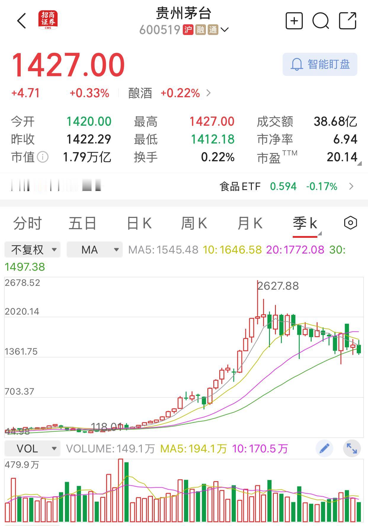 100元买入贵州茅台的人，上涨了14倍，但2600元买入贵州茅台的人，相当于亏损