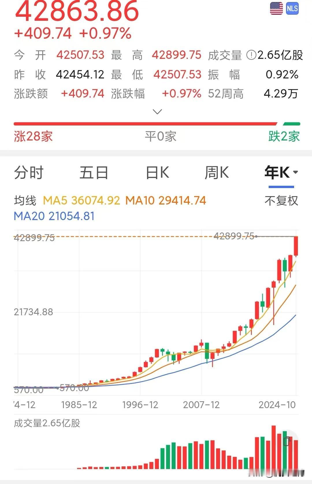 观股市
扬鞭策马莫羁迟，
K 线长阳竖一枝。
M 股金锅炖肉后，
大A 耳勺啖汤