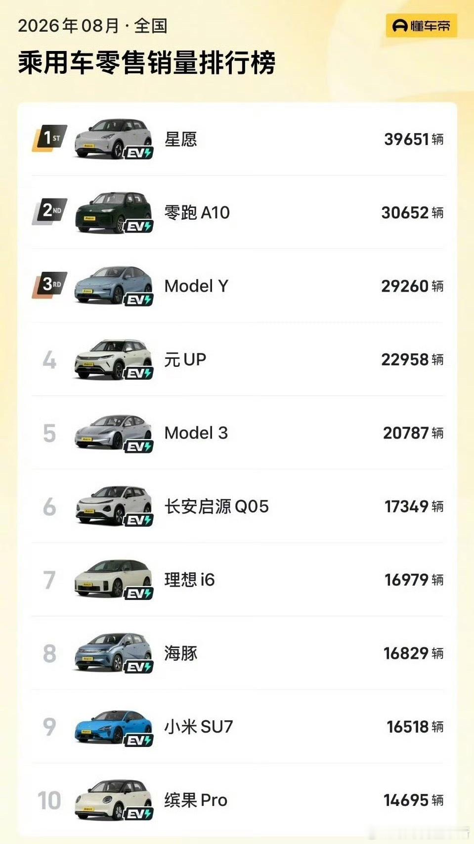 燃油车真卖不动了吗8月乘用车零售榜单来了，前十名全是电车，燃油车直接缺席前十榜单