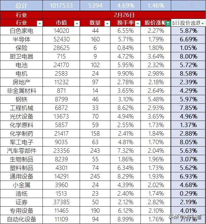 【每日A股】A股2月26日股价整体上涨1.46%，换手率4.69%，总市值101