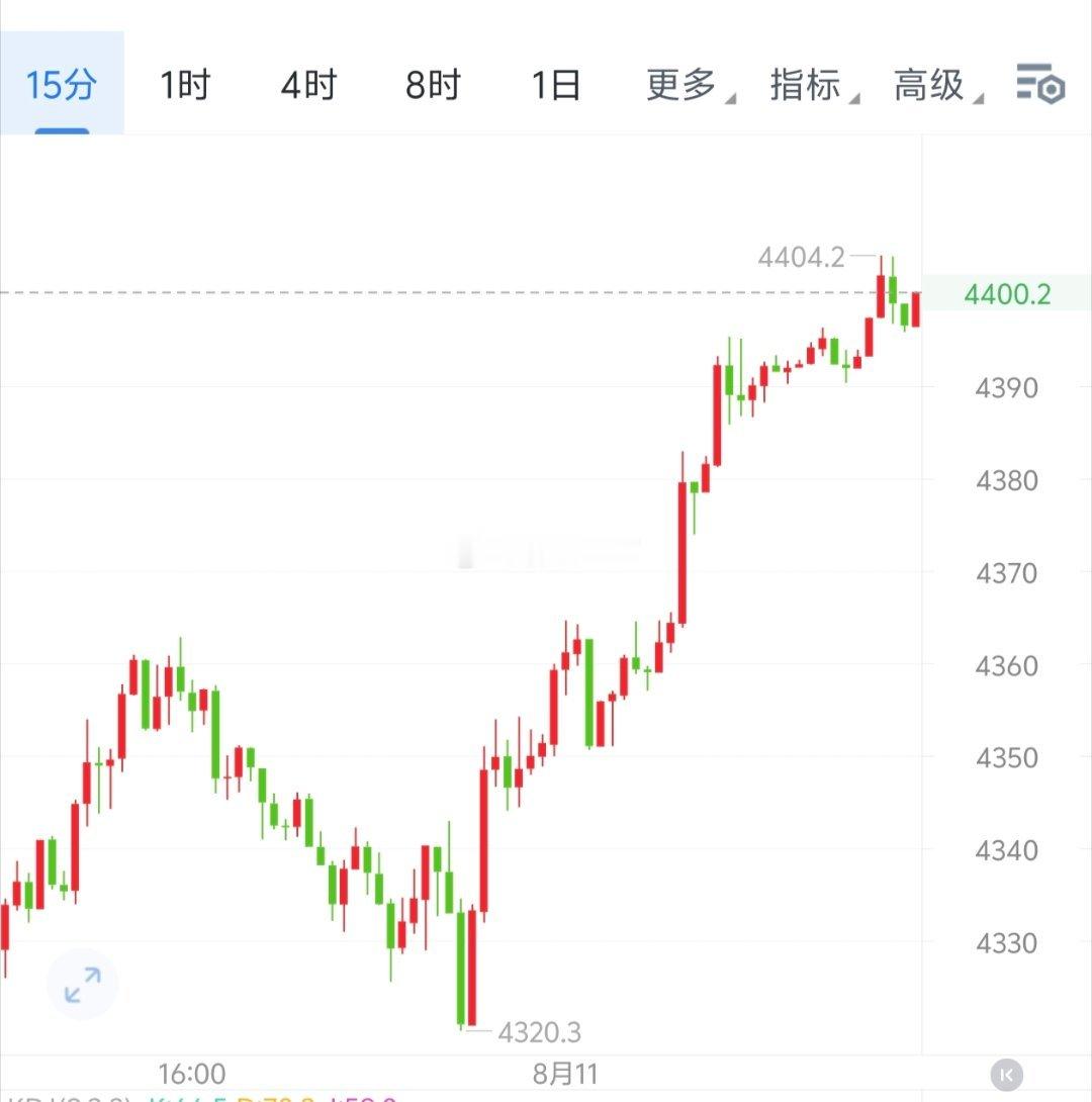 8月11号早好！现货黄金昨日晚间从4320一路拉升至今日清晨4404，从四小时级