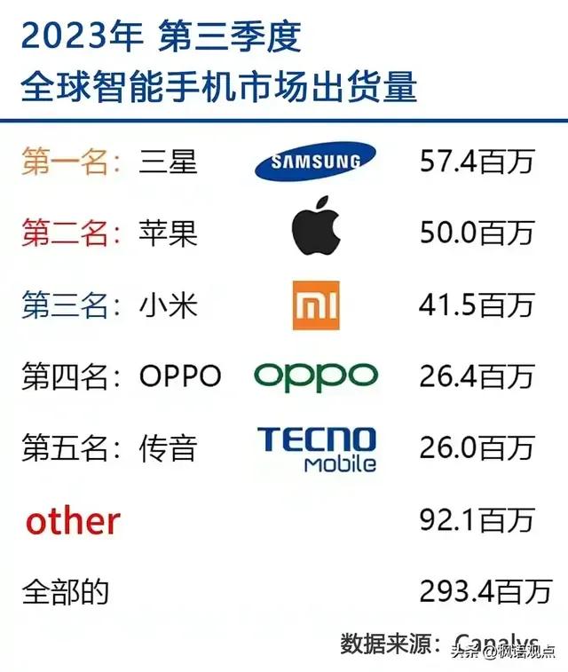 小米手机全球认可度高，仅次于三星和苹果。2003年第三季度，小米手机出货量全球排