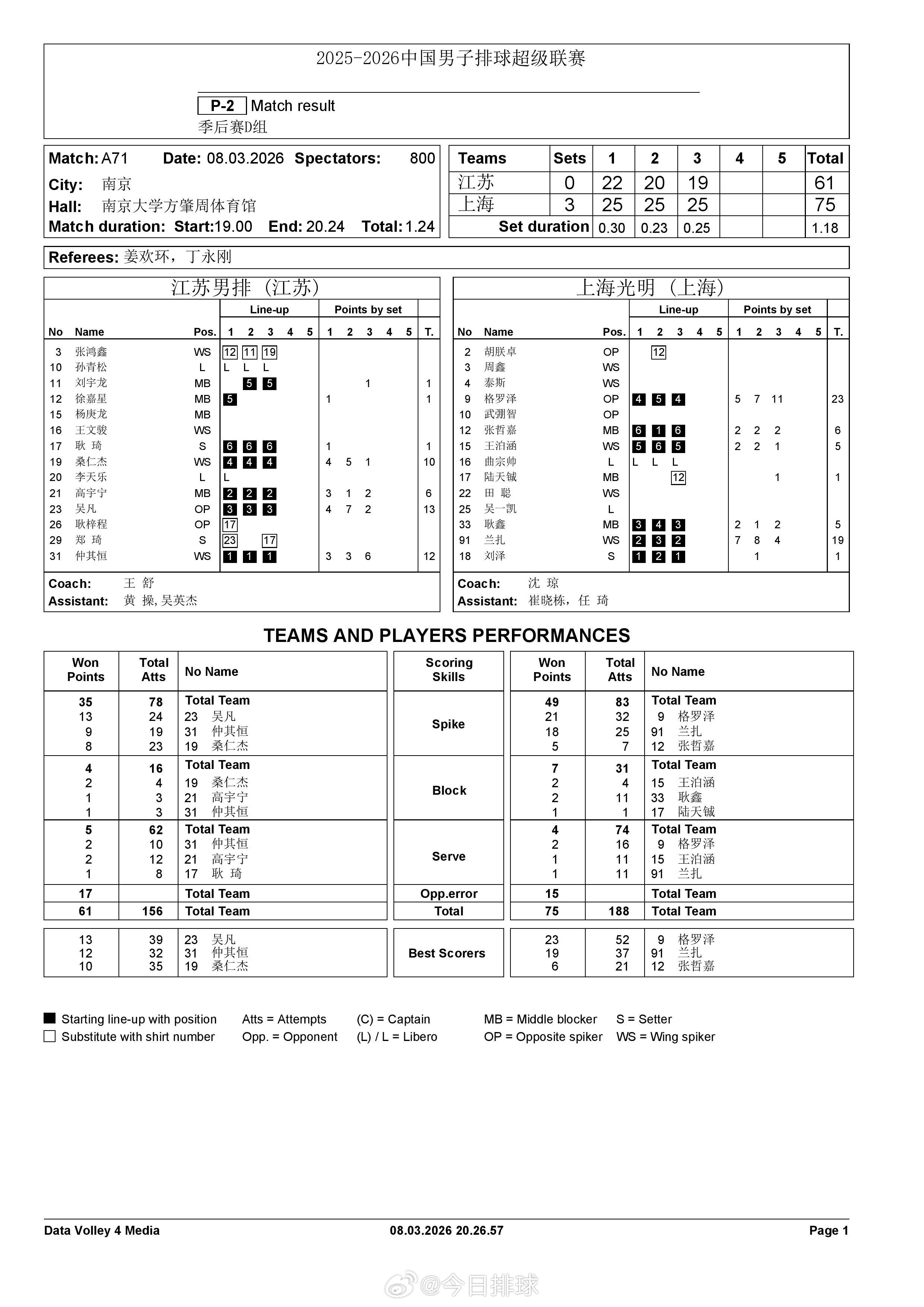 【中国男排超级联赛 江苏0-3上海】3月8日晚，A级季后赛总第18轮，D组的江苏