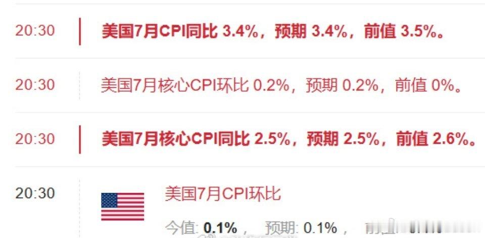 美国7月CPI同比增长3.4%，符合市场预期！美股三大期指直线拉升…美国7月CP