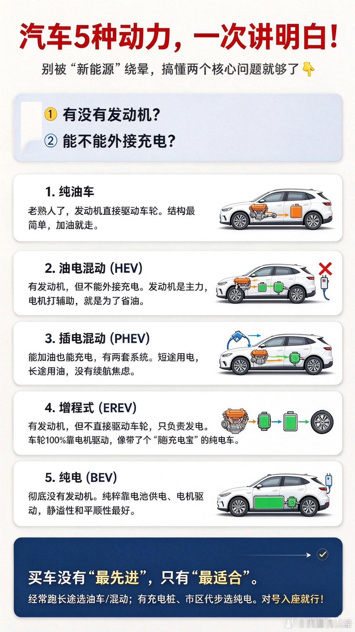 拒绝被忽悠，一张图搞懂汽车5种动力！买车前千万别被“新能源”三个字绕晕！其实不管
