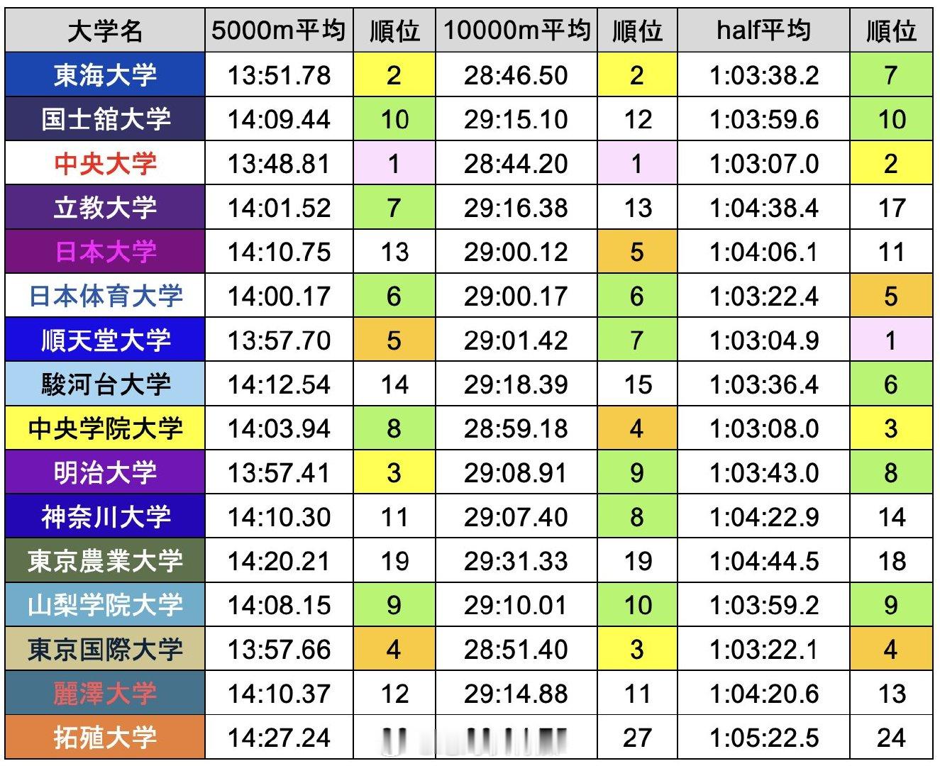 第101届箱根驿传预选赛各校队员成绩分析，taku 制表。各大学前10名选手50