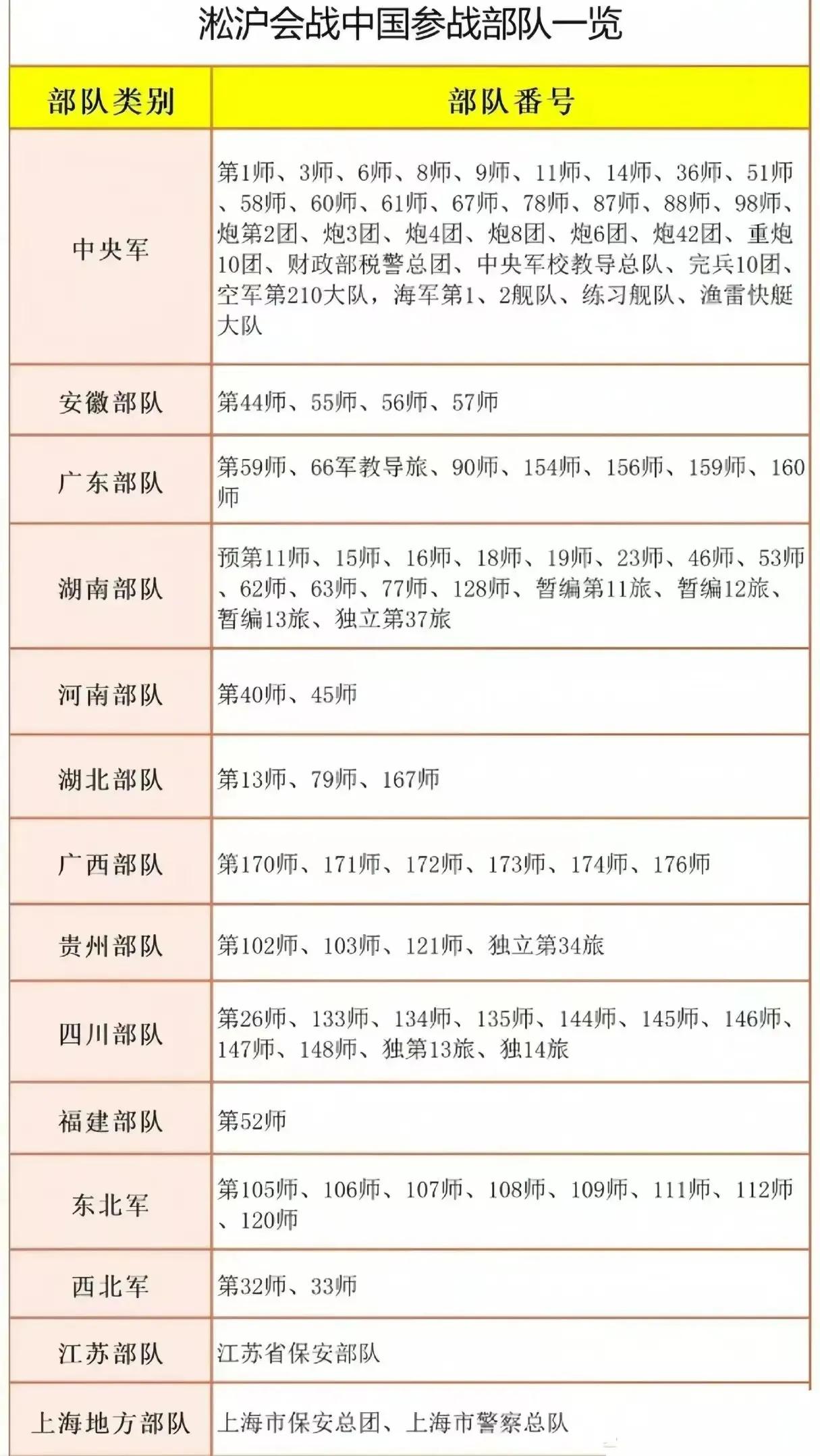 湘军有12个师又4个旅参加淞沪会战，居第二
川军有9个师又2个旅参加淞沪会战，居