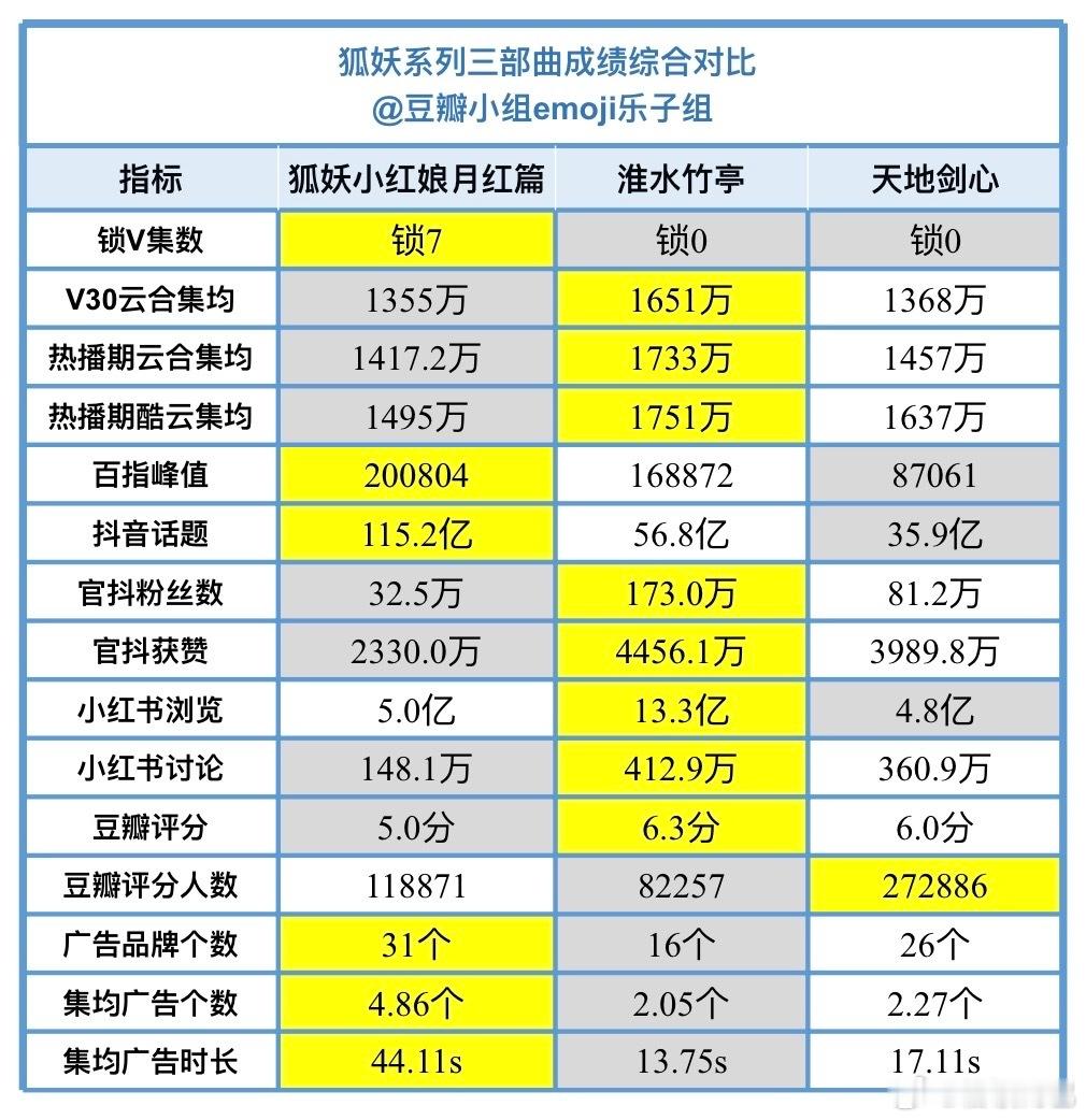 狐妖系列三部剧成绩综合对比
