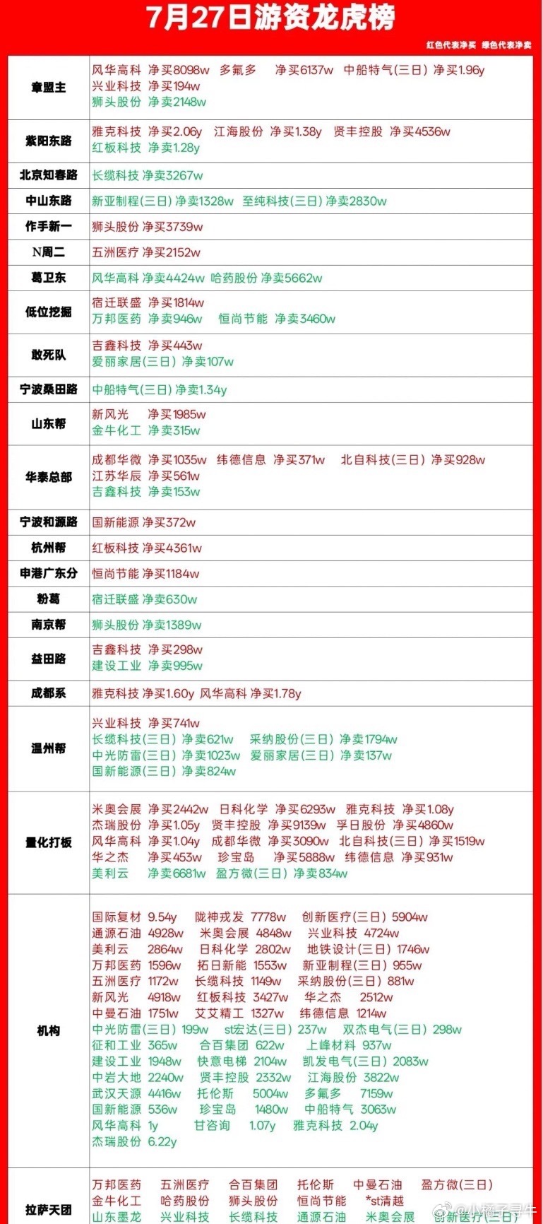 7月27日龙虎榜拆解｜各路游资动向一目了然今天盘面资金分歧明显，各大知名席位动作