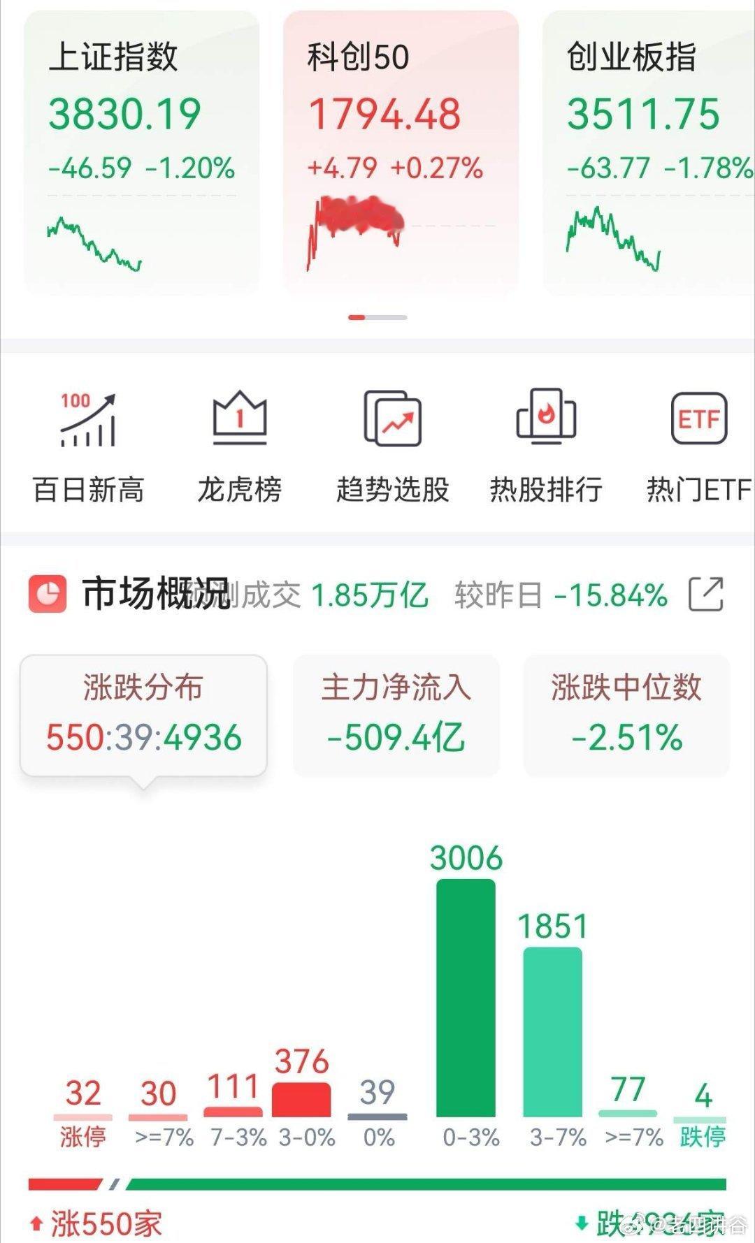 昨天的走势就注定了今天的表现。但这个动作有点大了。借外围的消息，再杀一通。而且无