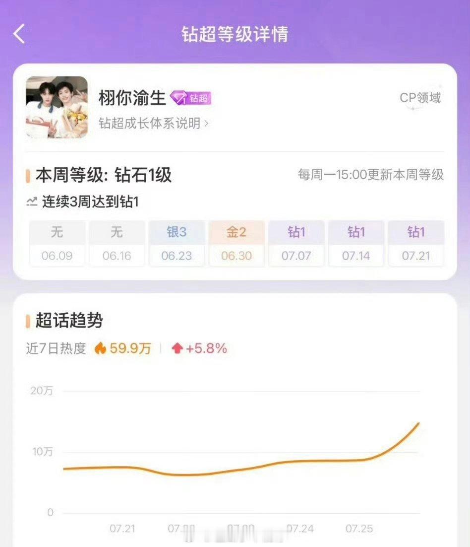 栩你渝生超话达到钻2了 ​​​