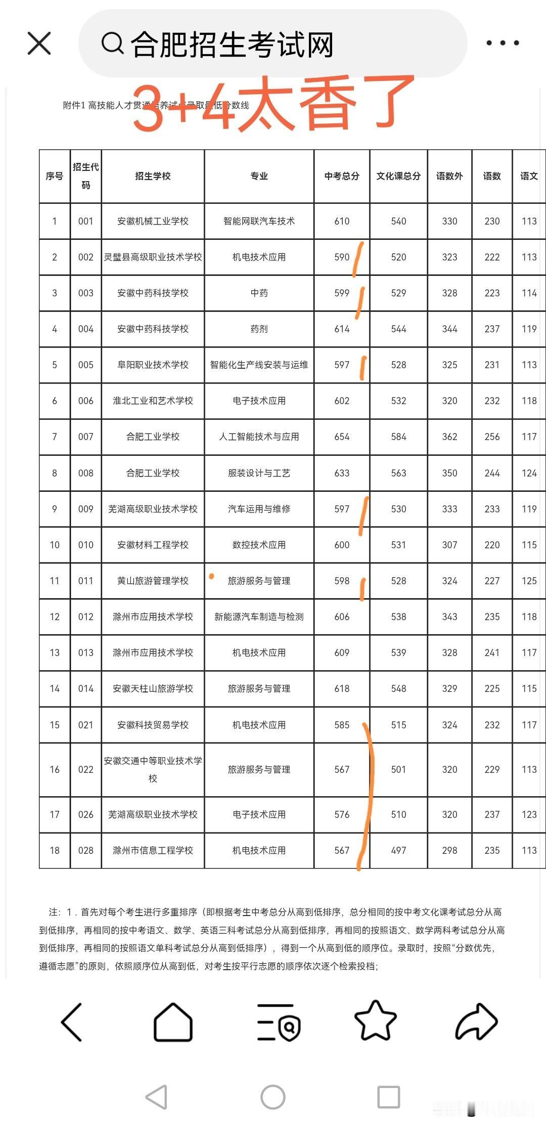 今年走3+4和3+2+2的人，真是捡大漏了。
17个专业，9个不到600分。[捂