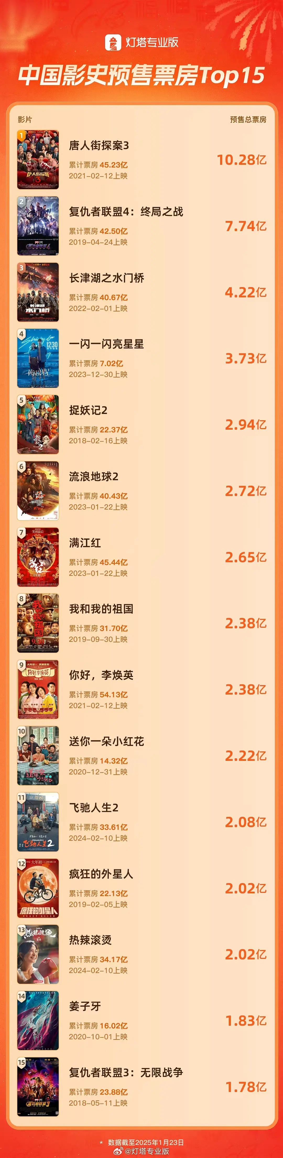 中国影史预售票房top15 