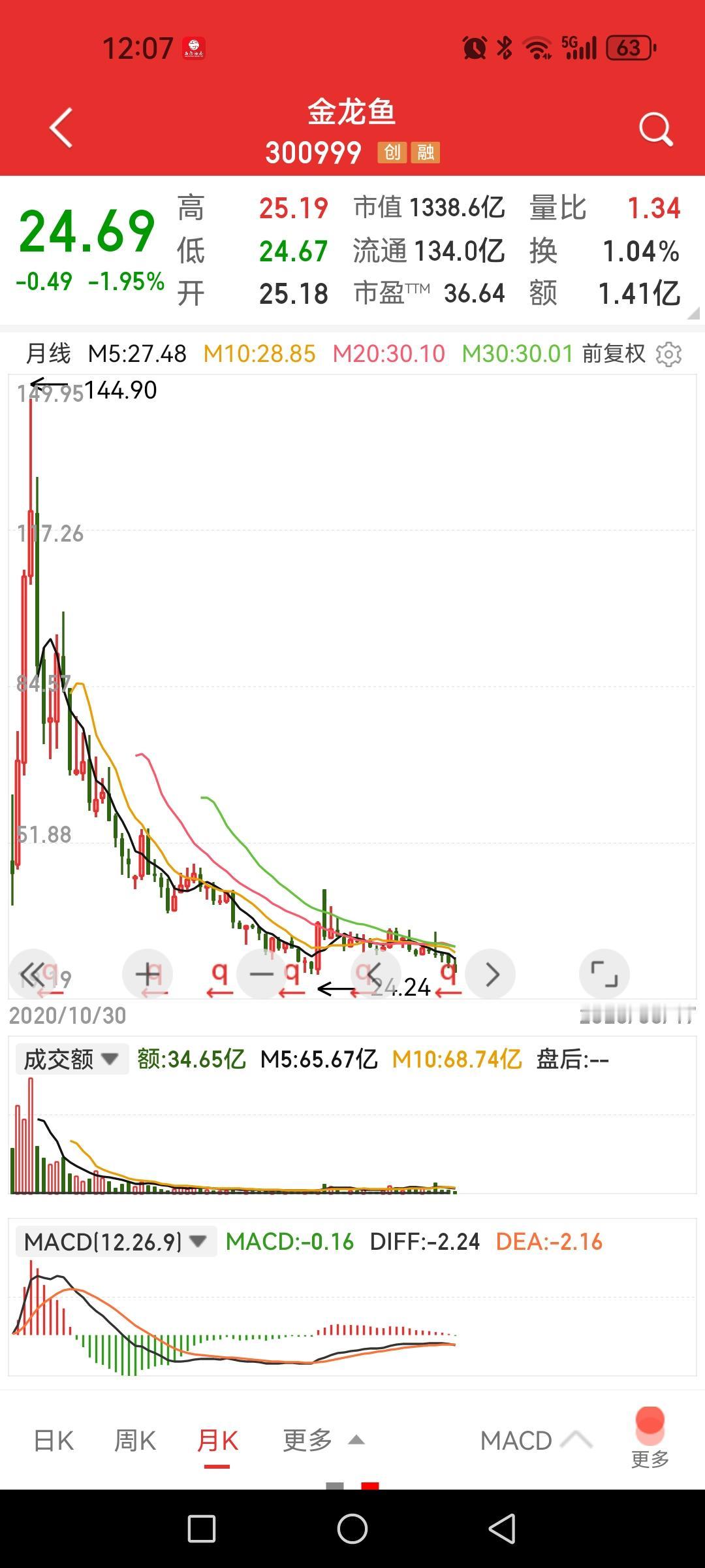 金龙鱼，接近9.24低点，要破前低了吗？想象的到当初上市后疯狂的情景吗？

那可