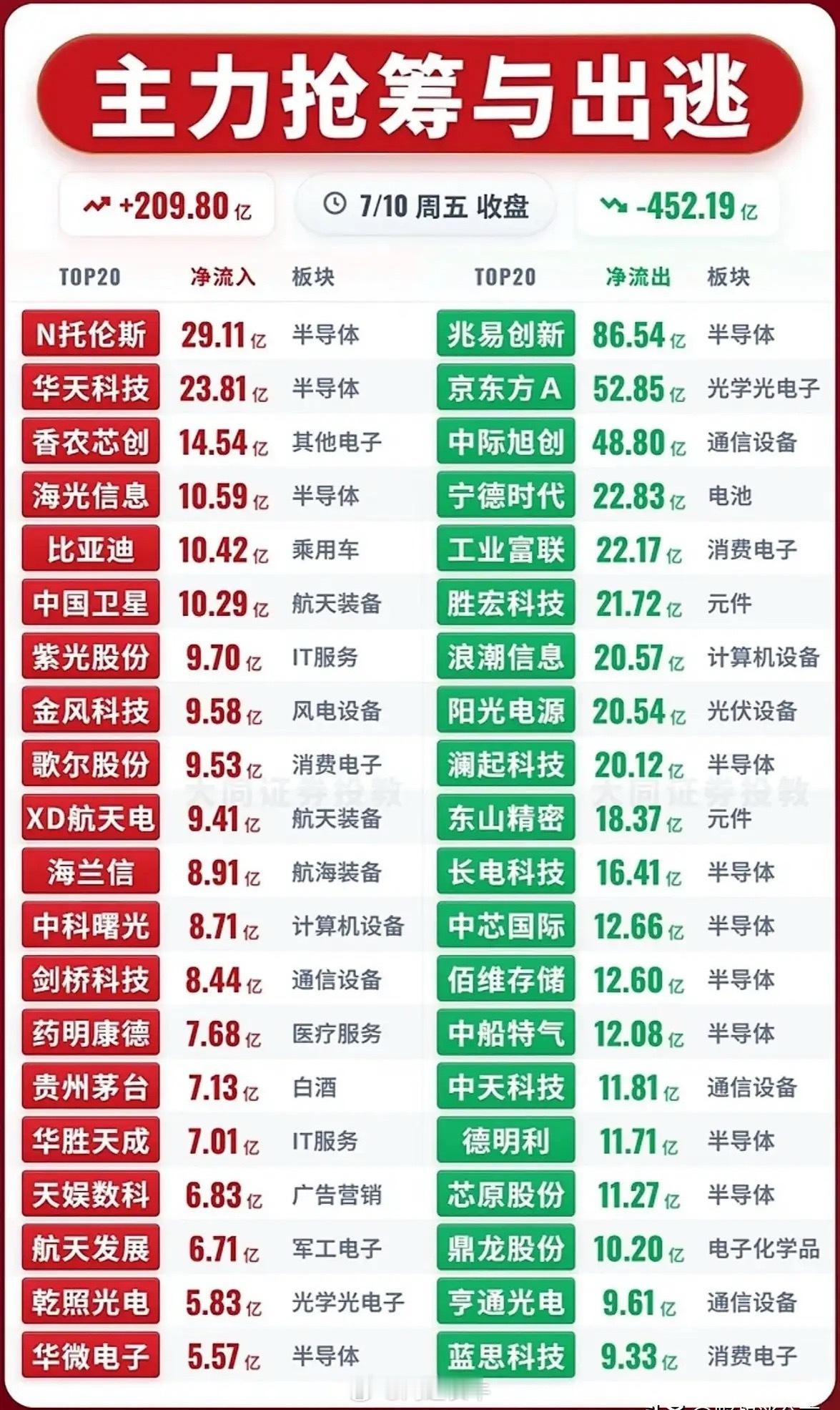 7月10日收盘主力资金榜单清晰展现市场内部巨大分歧，全天个股主力净流入合计209