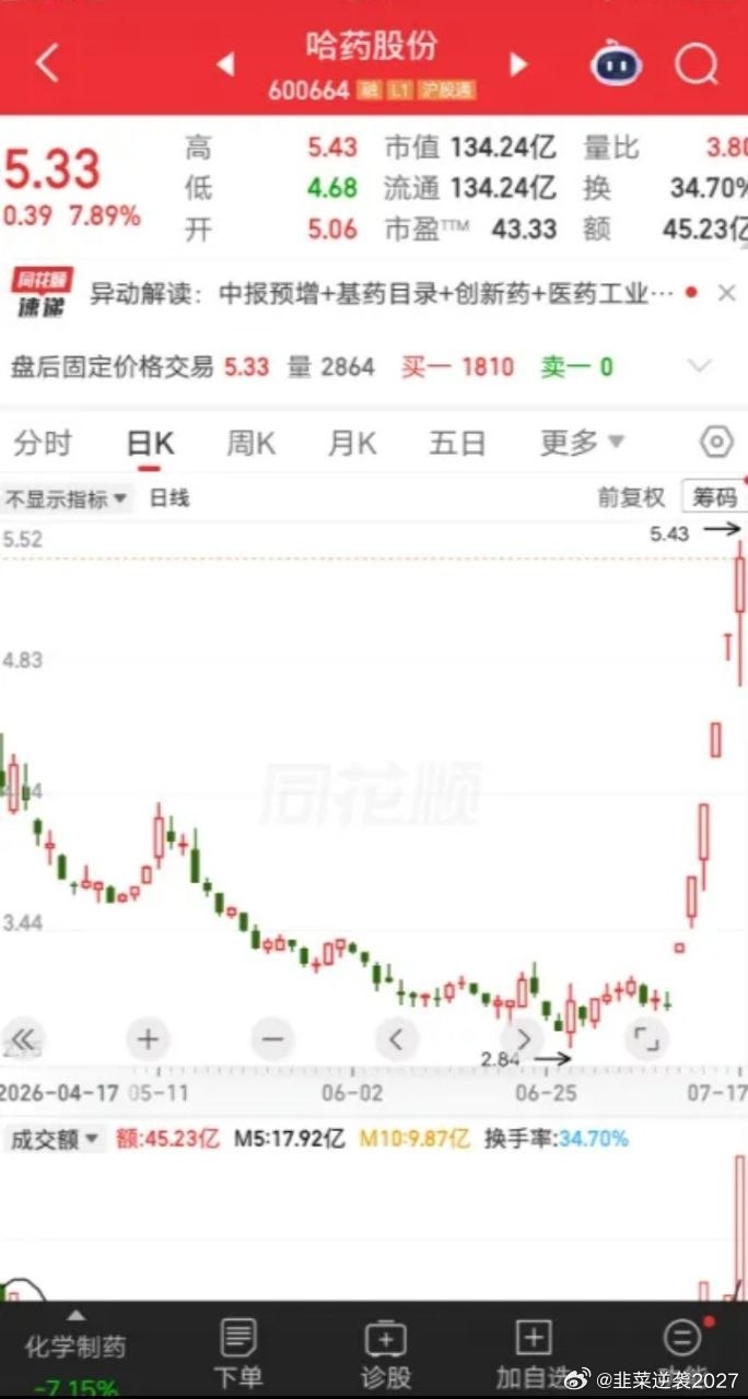 一位股民发视频笑疯了，连续五次加仓哈药股份icon，现在彻底赢麻了。别人说他吃了