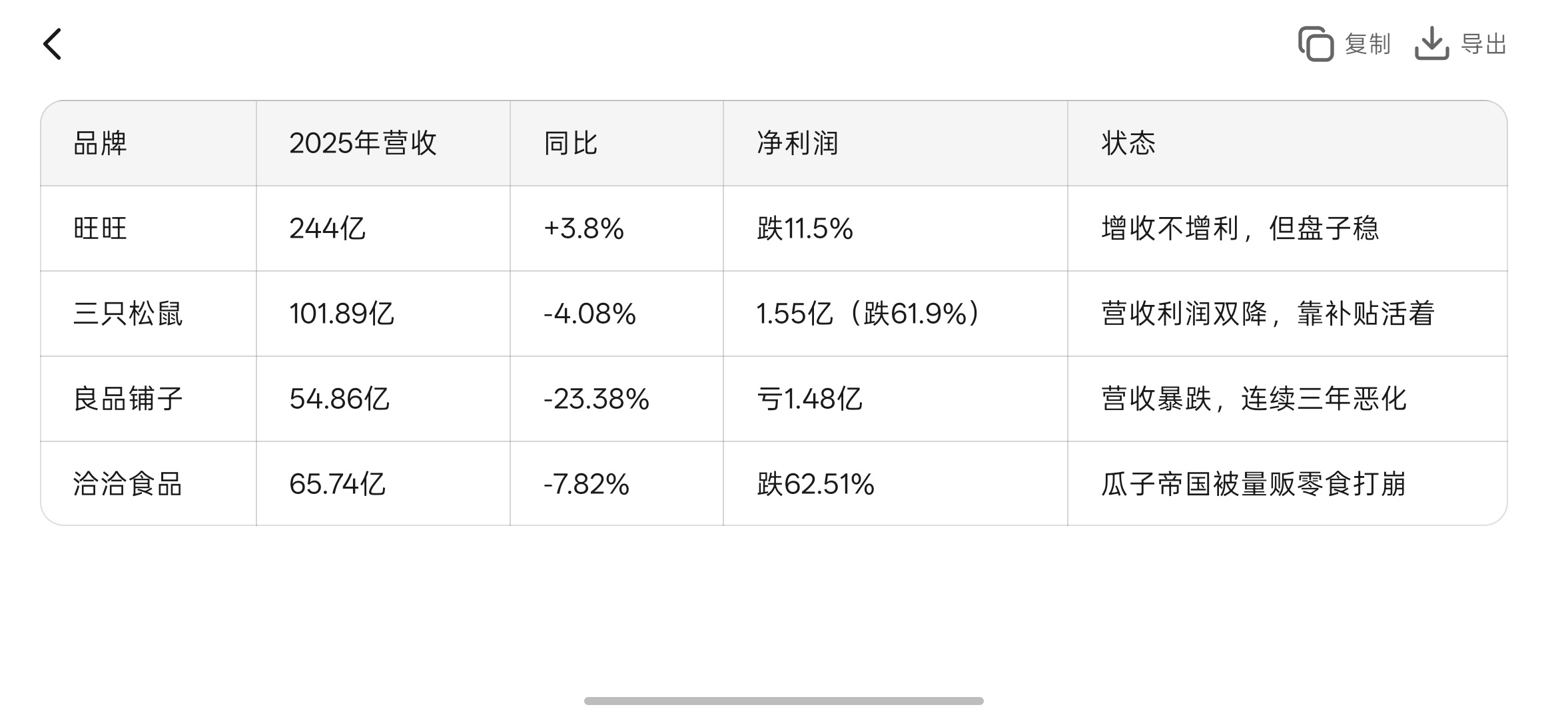 旺旺都不好卖了钱花出去了，组织也改了，新渠道也铺了，新品也推了，但老渠道崩得太快