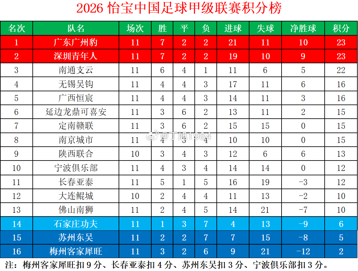 2026怡宝中甲联赛第11轮积分榜中甲联赛中甲大连鲲城中甲联赛