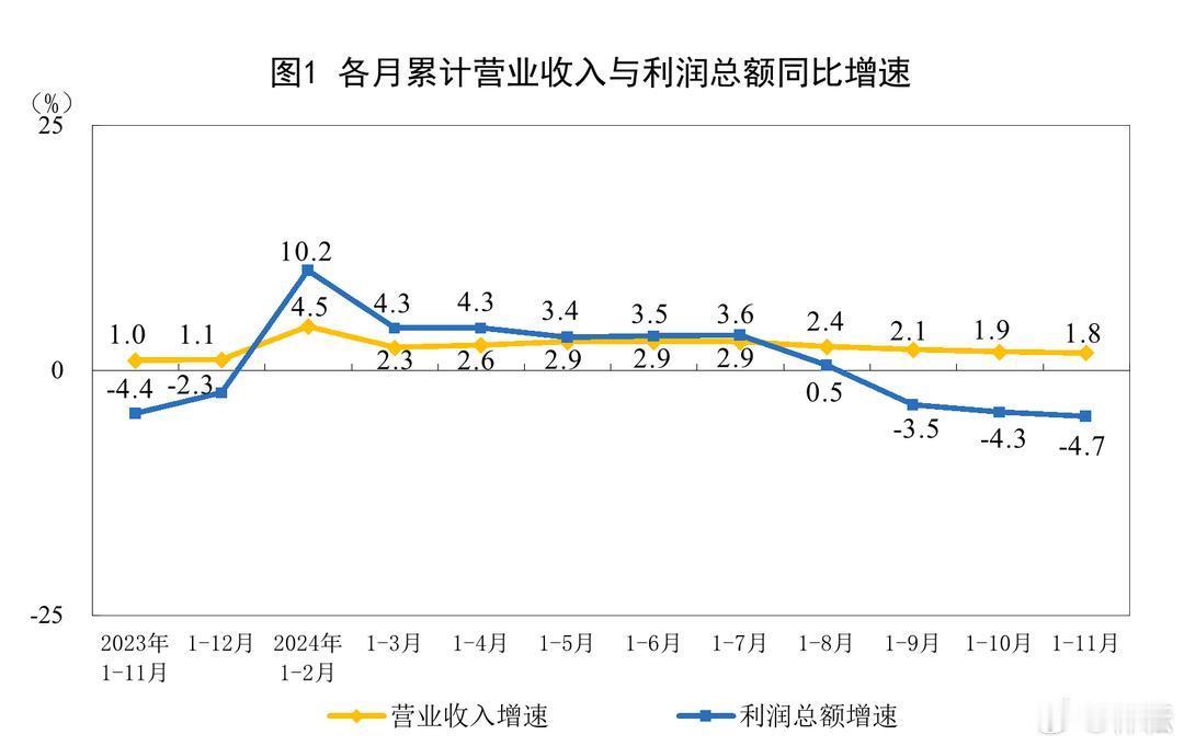 11月份，规模以上工业企业利润同比下降7.3%。 