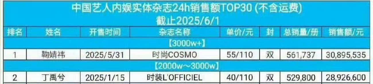 梓渝第一本杂志真的超级重要 梓渝风度杂志按不限购来讲，丁禹兮杂志排行暂居男明星第