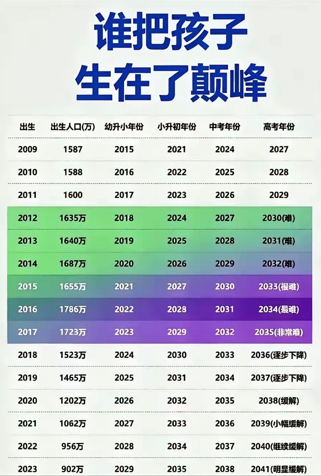 谁八孩子生在了巅峰？看样子未来10年，中考高考还会是很卷啊！ 