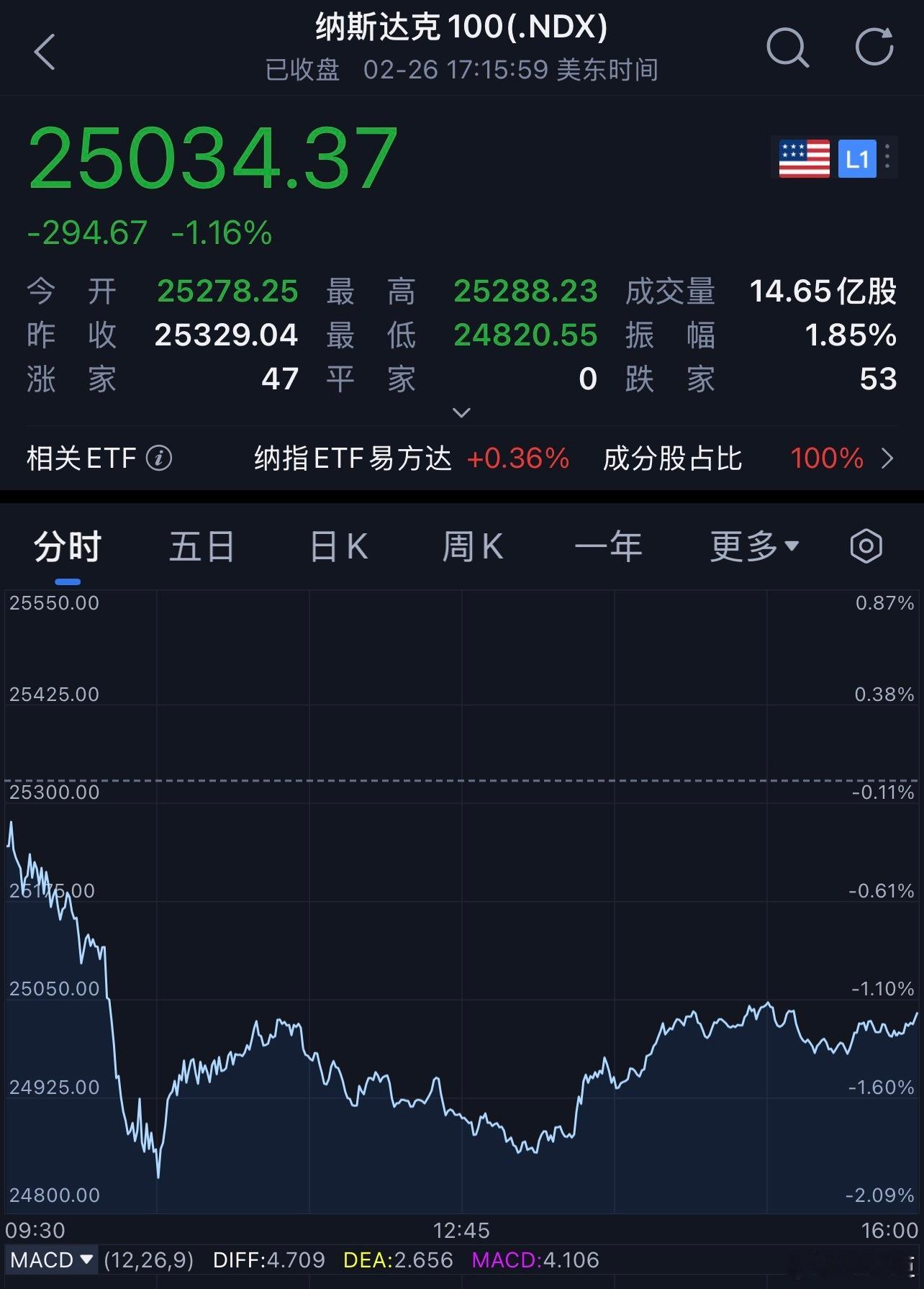 每天早起打卡老板们早安，打卡养铁咯昨夜美股未能挺起脊梁。截至收盘，标普500指数