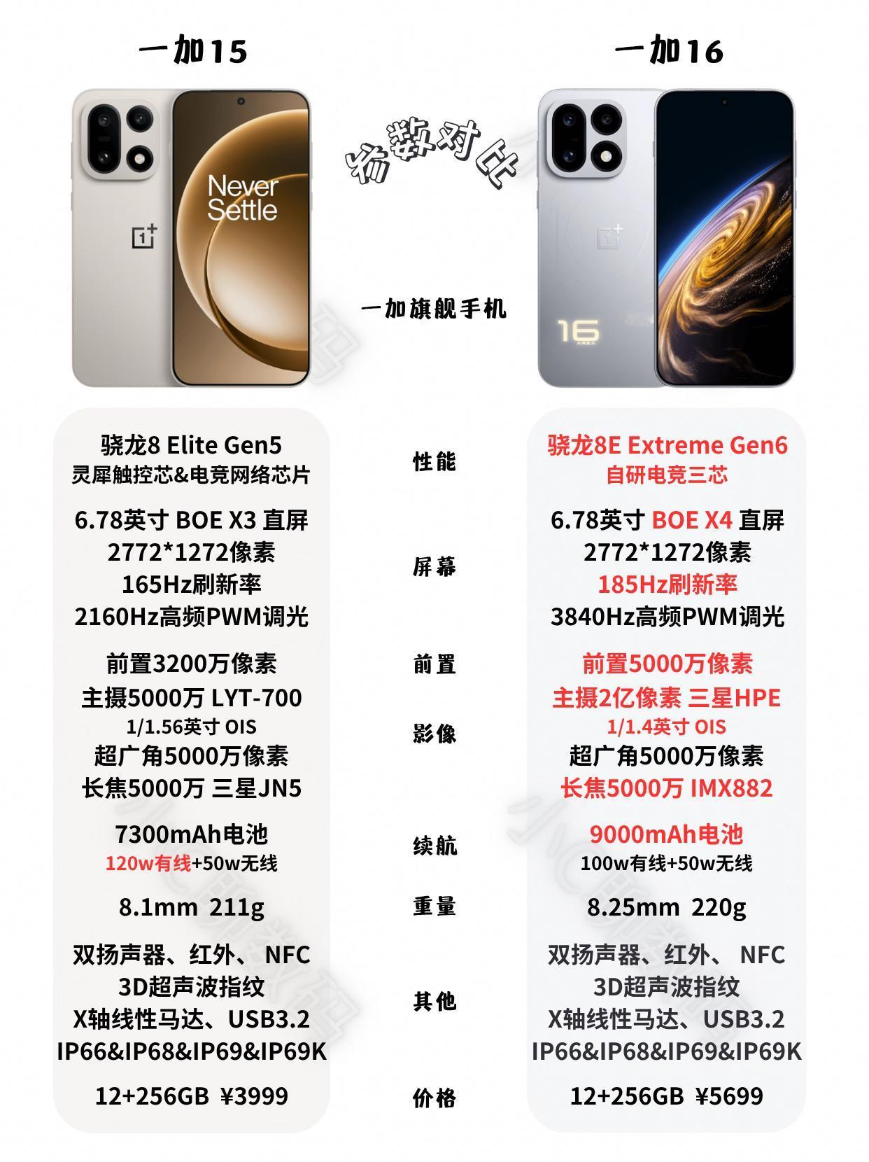 🔥一加15 vs 一加16：旗舰对决，谁才是你的“真香”机

⚡️ 性能与屏幕