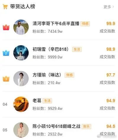昨天老葛只用了2个小时的时间带货，就让自己登上了快手的带货达人榜第4名。