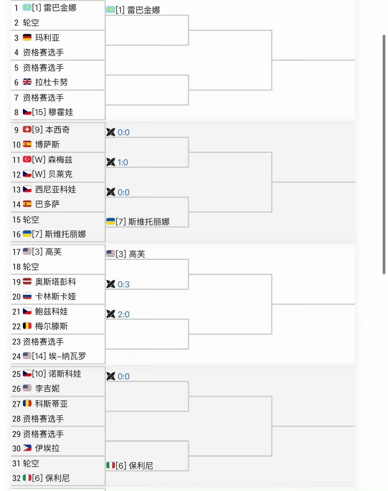 WTA1000迪拜女单，郑钦文签运不错。就看她能否熬过心理这一关。
首轮对阵克星